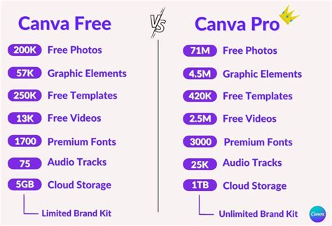 Canva Pro vs Free összehasonlítás