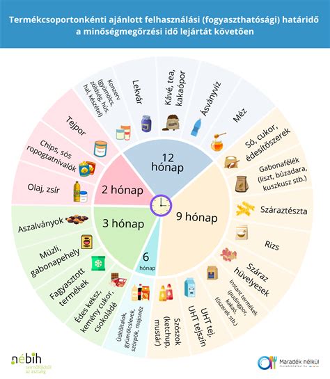 Minőségmegőrzési idő jelölése