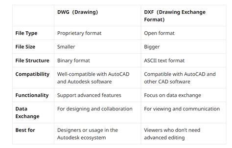 DXF vs DWG összehasonlítás
