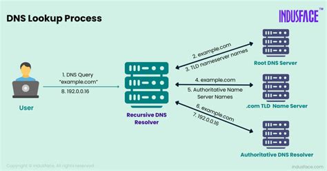DNS lookup folyamat ábrája