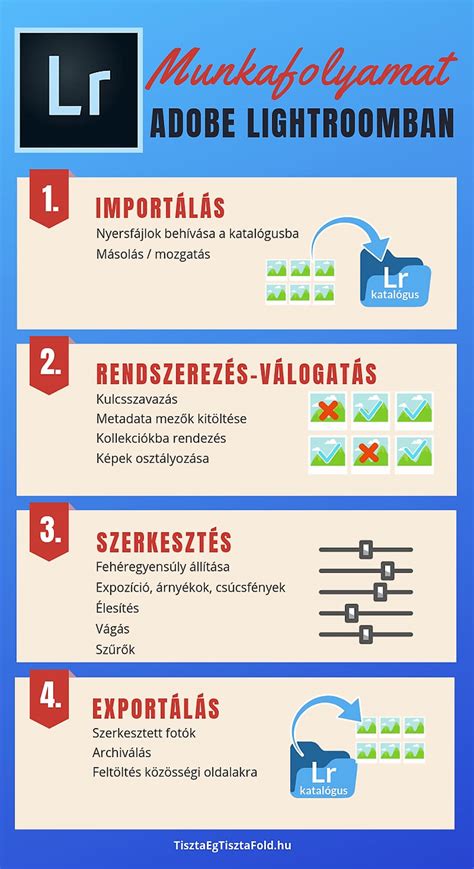 Lightroom billentyűparancsok infografika