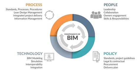 BIM Components portál