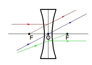 Homorú lencse képalkotása