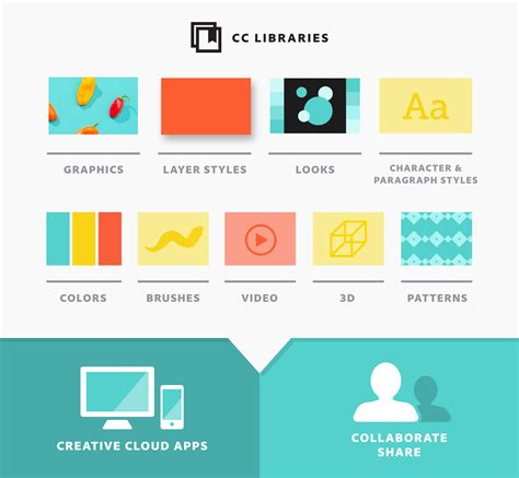 Creative Cloud Libraries áttekintés