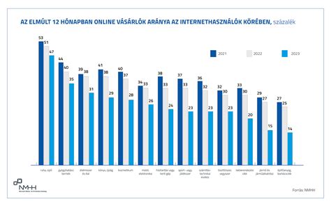 Grafikon az online oktatóanyagok nyelvi megoszlásáról
