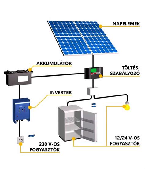 Infografika a napelemes rendszerek és energiatárolás előnyeiről