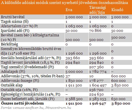 Mintavételezési módok összehasonlítása