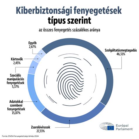 Infografika a kiberbiztonsági fenyegetések típusairól