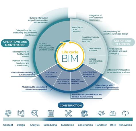 BIM technológia előnyei