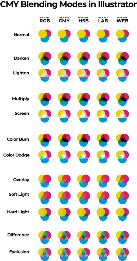 Illustrator Blending Modes examples
