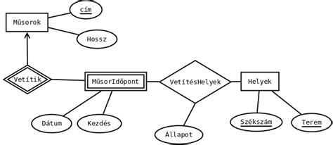 Relációs adatbázis modell diagram