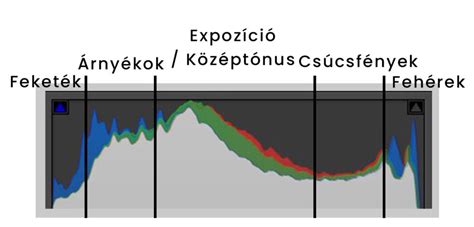 Képjavítás Lightroomban: hisztogram és expozíció szabályozása