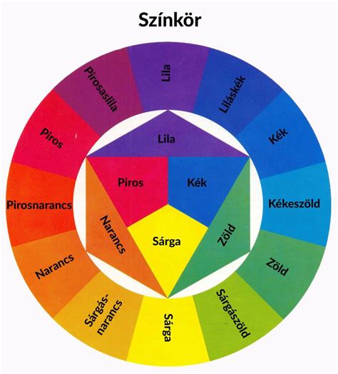 Színkör és színkezelés