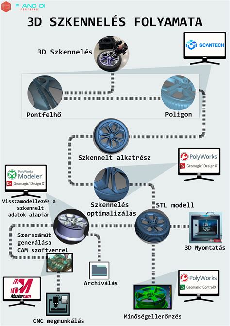 3D szkenelés folyamata