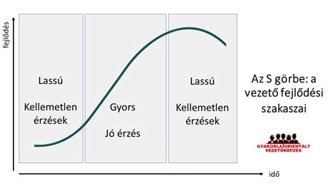 S-görbe a kontraszt növeléséhez