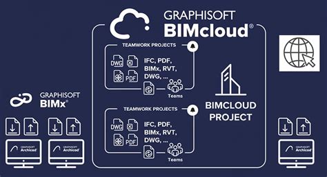 BIMcloud könyvtár kezelés Archicadben