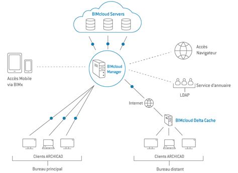 Archicad BIMcloud Manager felület