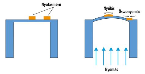 Nyomásérzékeny rajzeszközök