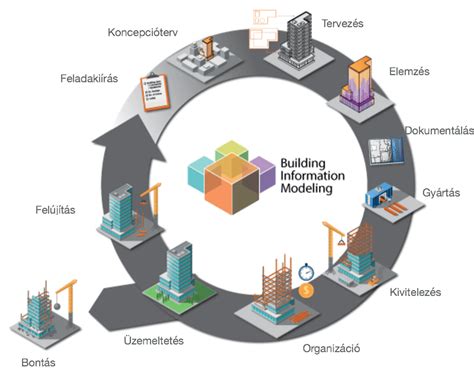 Életciklus diagram épülethez BIM kontextusban