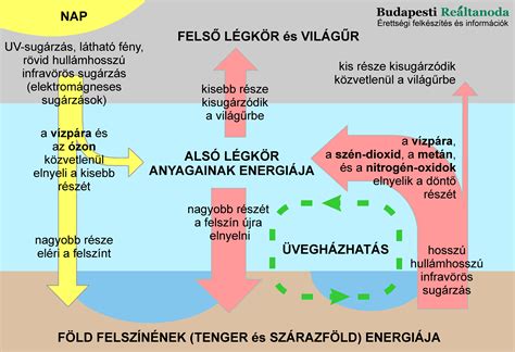 Felső sugárzás hatás