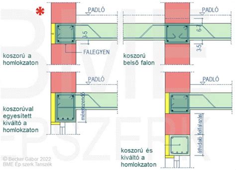 Archicad réteges fal szerkezete