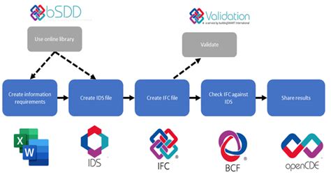 OpenBIM munkafolyamat