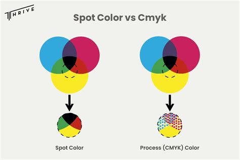 CMYK és Spot Color összehasonlítása