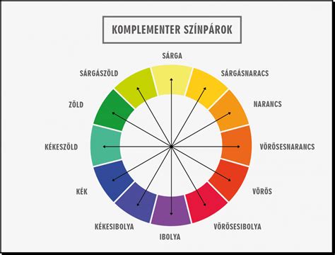 Színkör és harmonikus színpárok