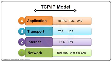 TCP/IP modell rétegei