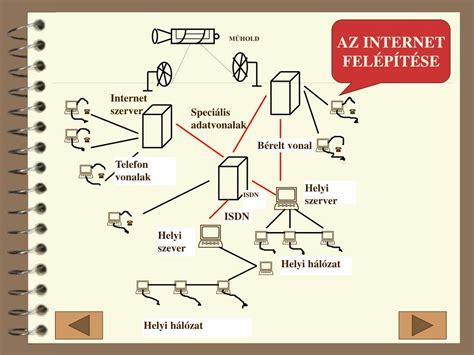 Az Internet felépítése