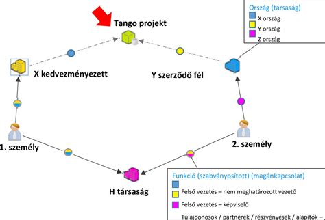 Példa a Szintek párbeszédpanel használatára a kép tónusainak beállításához.