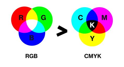 Infografika, amely összehasonlítja az RGB és a CMYK színtereket, kiemelve azok felhasználási területeit.