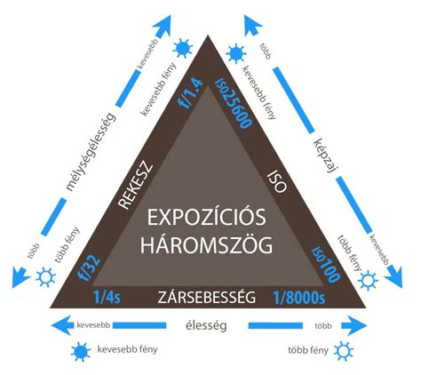 Expozíciós háromszög