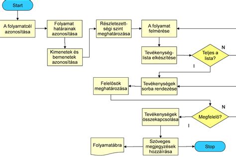 Illustrator telepítési folyamat ábrája