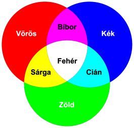 RGB színkeverés alapjai
