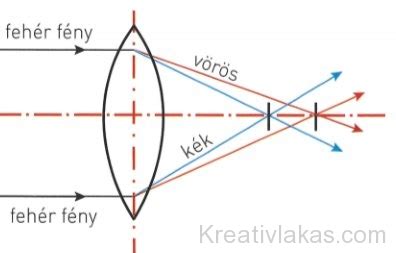 Objektívhibák illusztrációja: hordótorzítás, párnatorzítás, vignettálás, színi eltérés