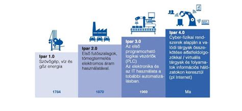 Az Archicad fejlődése idővonalon